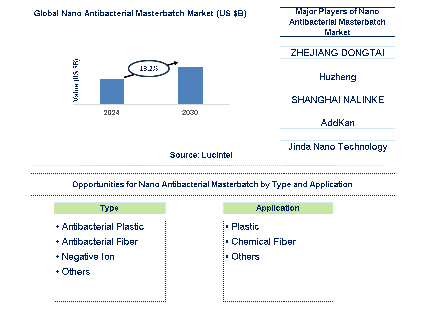 Nano Antibacterial Masterbatch Trends and Forecast